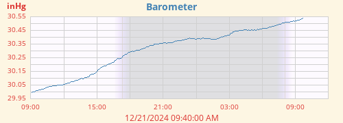 daybarometer