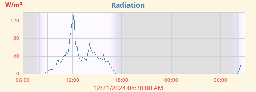 dayradiation