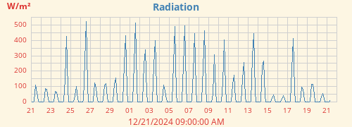 monthradiation