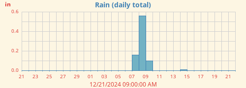 monthrain