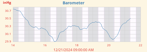 weekbarometer