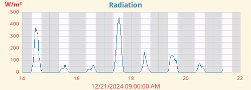 weekradiation