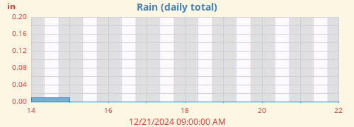 weekrain