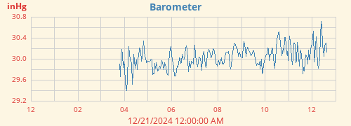 yearbarometer