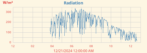 yearradiation